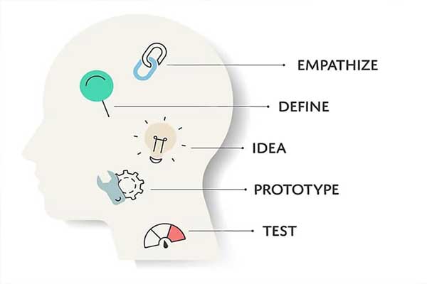 Design-Thinking---Head - La tête - Design Studio 45